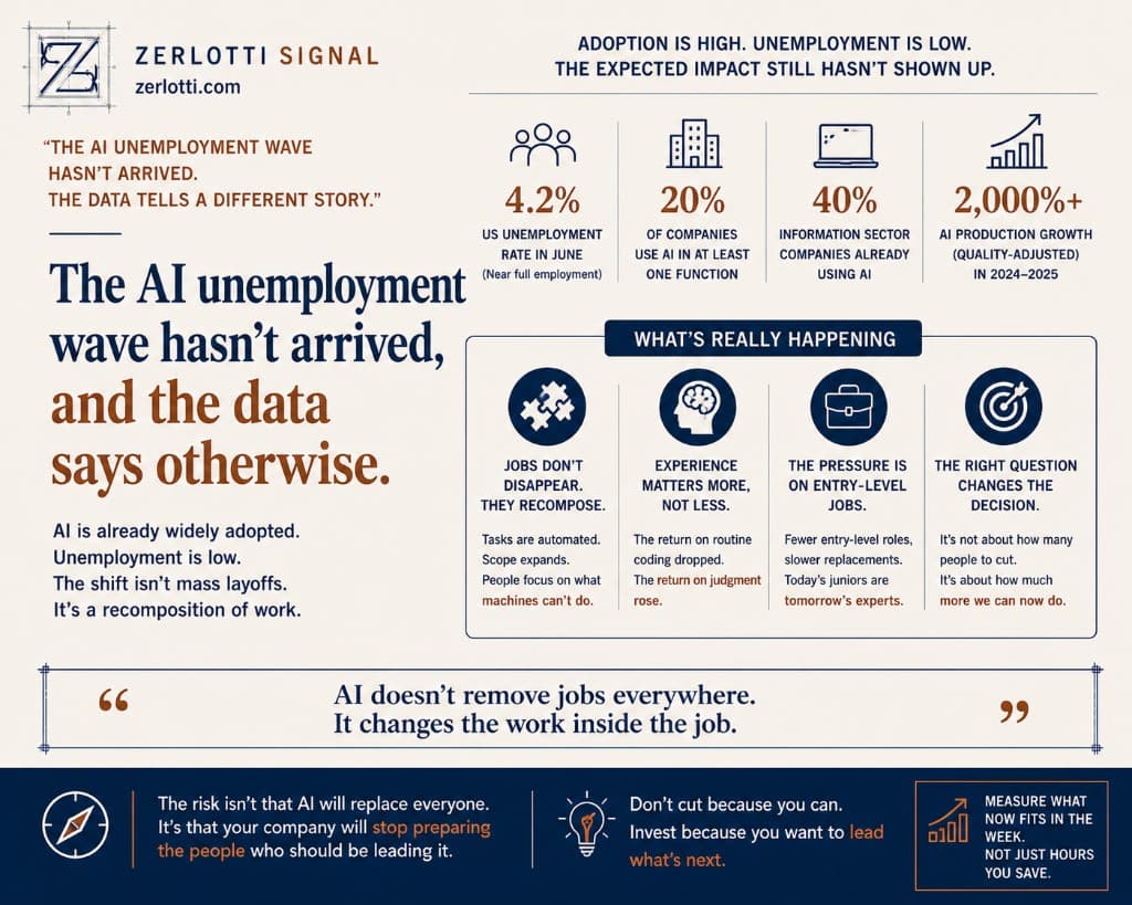 The AI unemployment wave has not arrived, and the reason is not slow adoption