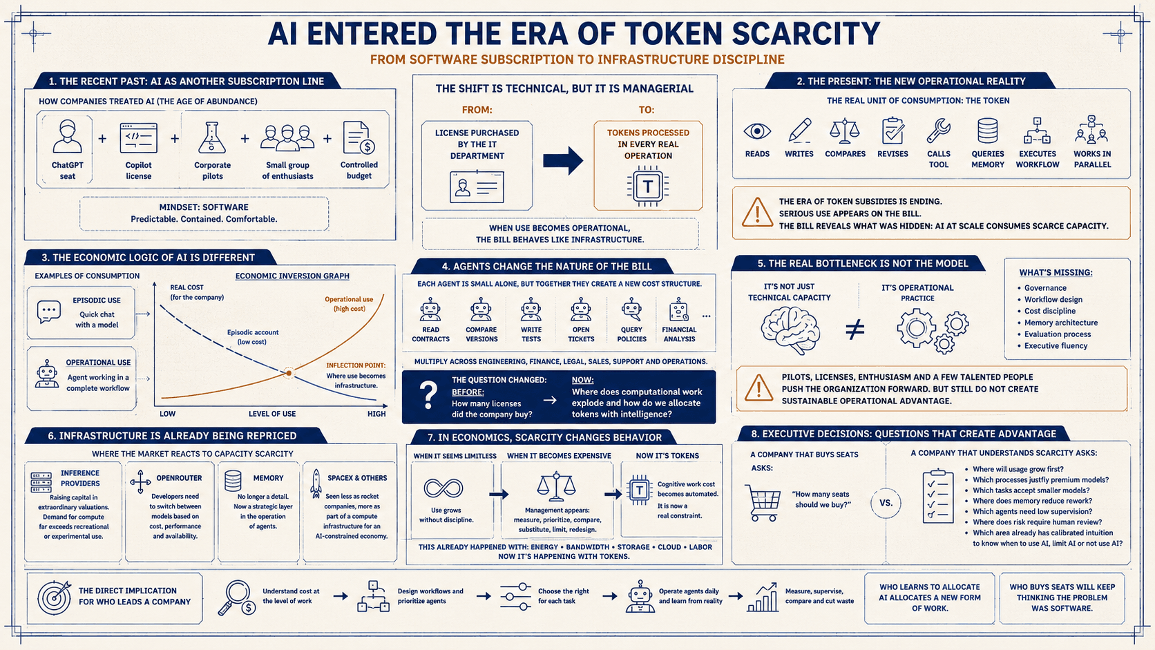 AI Has Entered the Era of Token Scarcity