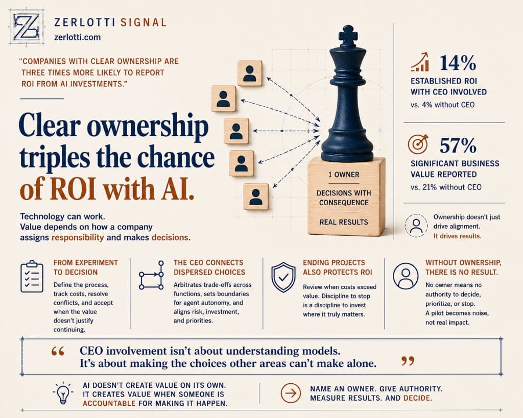 Clear Accountability Triples the Odds of AI ROI