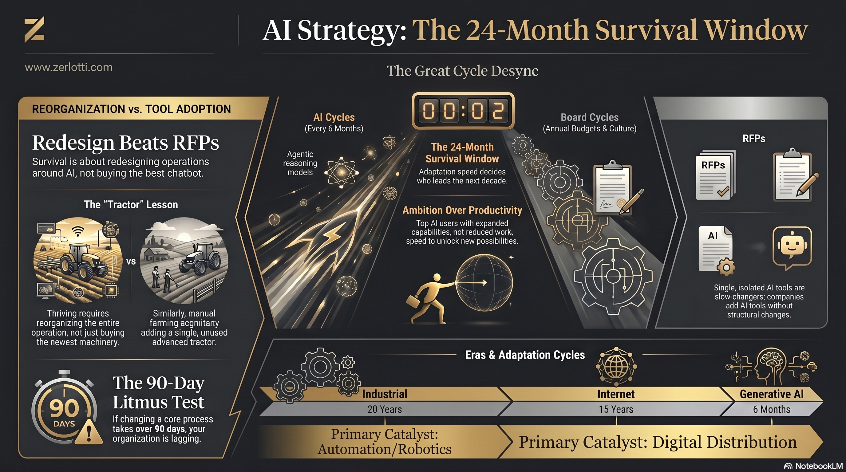 The short window: why adaptation speed will decide who survives the next 24 months